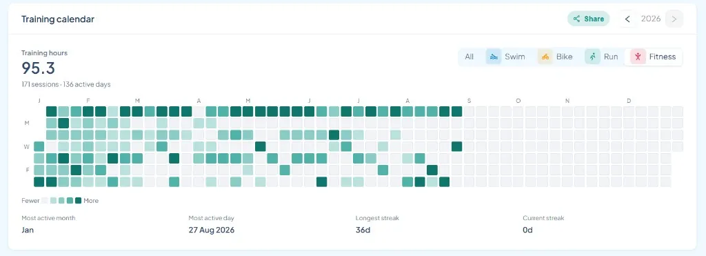 DataFrame.fit calendar with Garmin and TrainingPeaks plans in one week